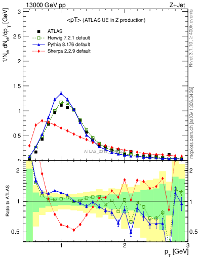 Plot of avgpt in 13000 GeV pp collisions