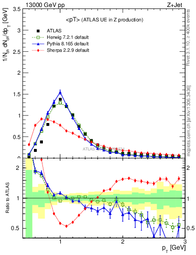 Plot of avgpt in 13000 GeV pp collisions