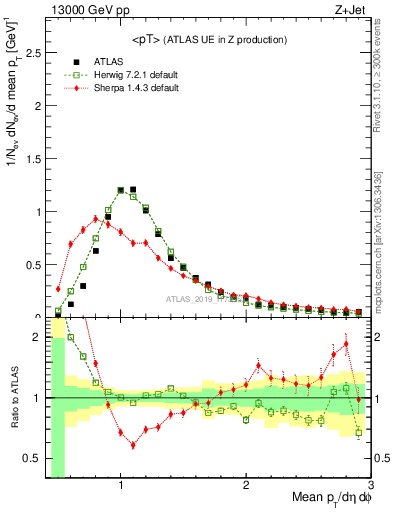 Plot of avgpt in 13000 GeV pp collisions