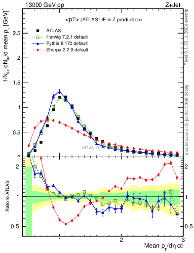 Plot of avgpt in 13000 GeV pp collisions