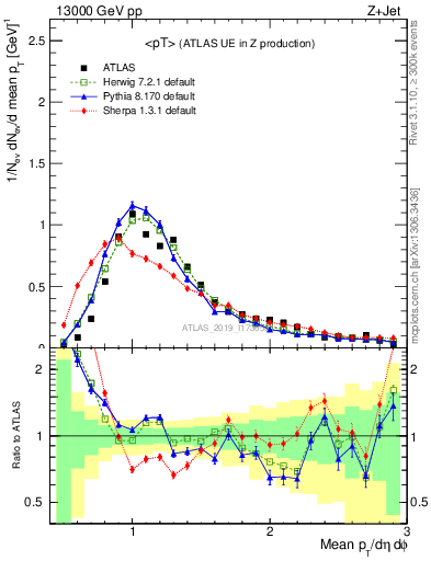 Plot of avgpt in 13000 GeV pp collisions