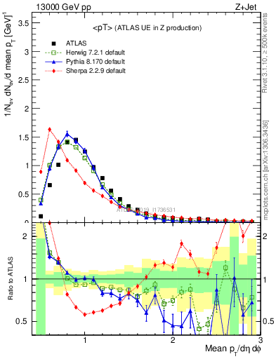 Plot of avgpt in 13000 GeV pp collisions