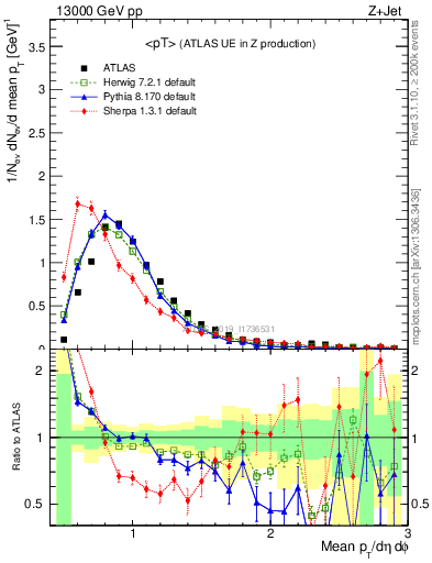 Plot of avgpt in 13000 GeV pp collisions