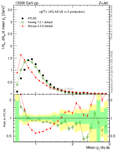 Plot of avgpt in 13000 GeV pp collisions
