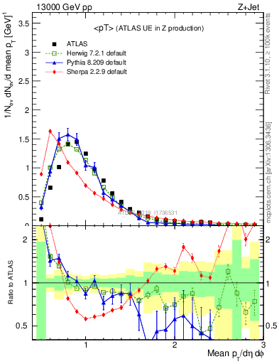 Plot of avgpt in 13000 GeV pp collisions