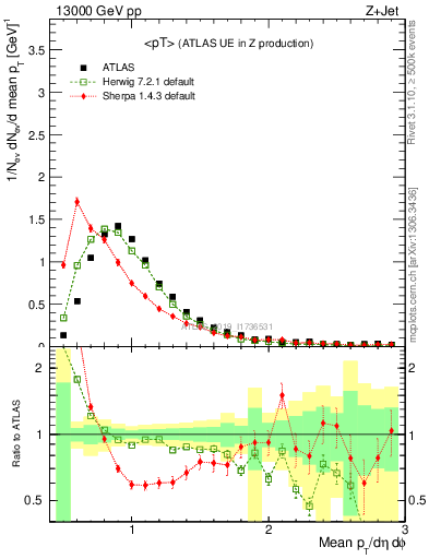 Plot of avgpt in 13000 GeV pp collisions