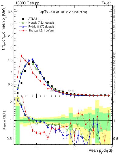 Plot of avgpt in 13000 GeV pp collisions