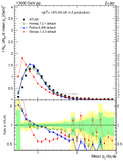Plot of avgpt in 13000 GeV pp collisions