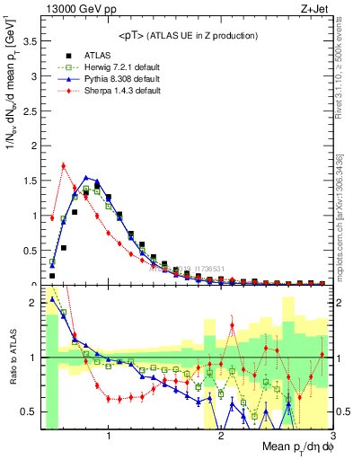 Plot of avgpt in 13000 GeV pp collisions