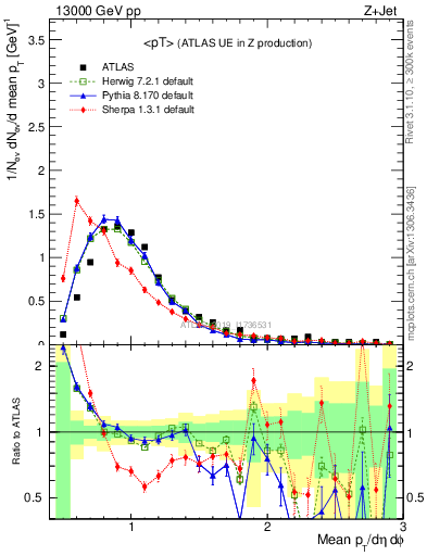 Plot of avgpt in 13000 GeV pp collisions