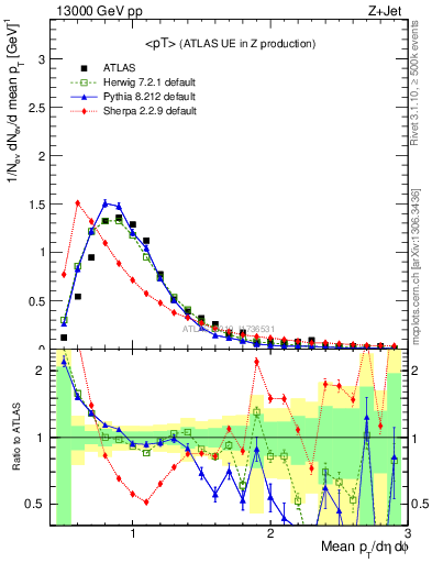 Plot of avgpt in 13000 GeV pp collisions