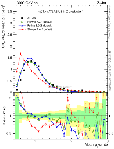 Plot of avgpt in 13000 GeV pp collisions