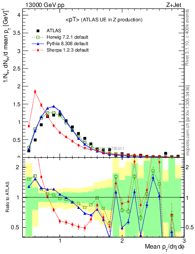 Plot of avgpt in 13000 GeV pp collisions