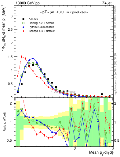 Plot of avgpt in 13000 GeV pp collisions