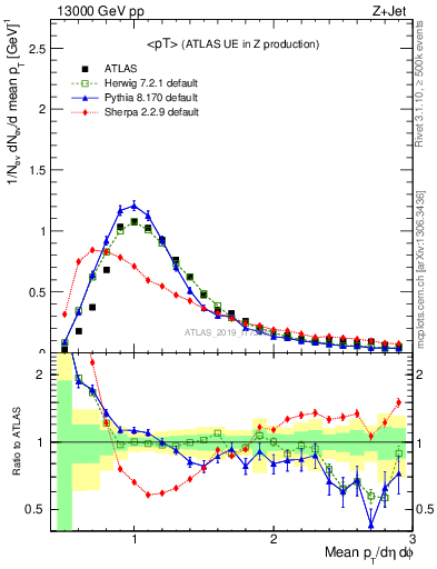Plot of avgpt in 13000 GeV pp collisions