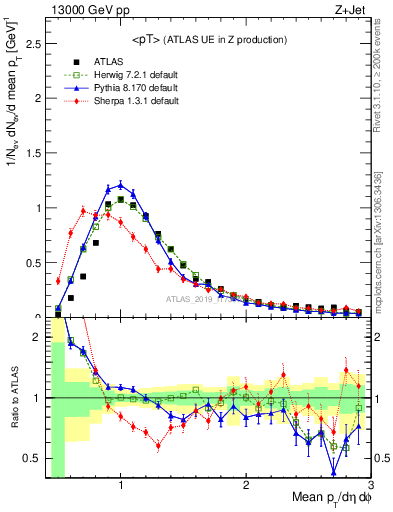 Plot of avgpt in 13000 GeV pp collisions