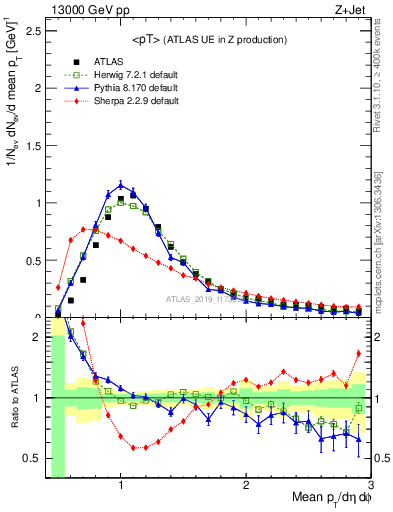 Plot of avgpt in 13000 GeV pp collisions