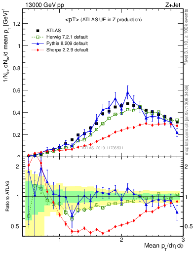 Plot of avgpt in 13000 GeV pp collisions