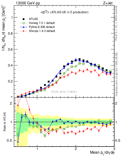 Plot of avgpt in 13000 GeV pp collisions