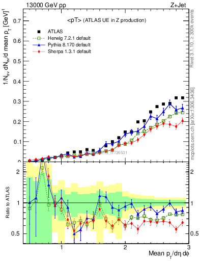 Plot of avgpt in 13000 GeV pp collisions