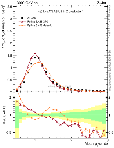 Plot of avgpt in 13000 GeV pp collisions