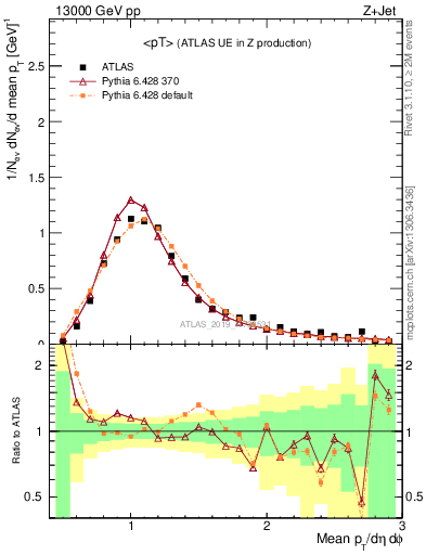 Plot of avgpt in 13000 GeV pp collisions