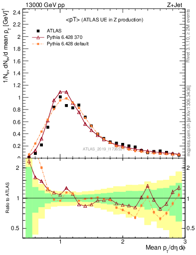 Plot of avgpt in 13000 GeV pp collisions