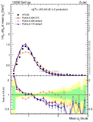 Plot of avgpt in 13000 GeV pp collisions