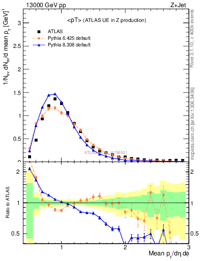 Plot of avgpt in 13000 GeV pp collisions