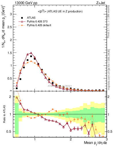 Plot of avgpt in 13000 GeV pp collisions