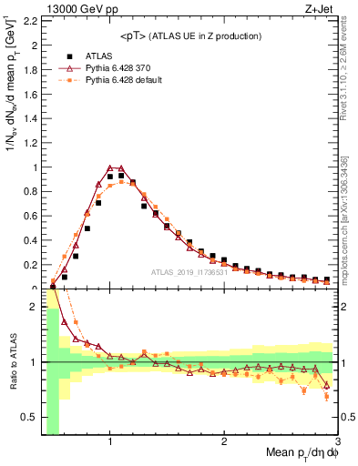 Plot of avgpt in 13000 GeV pp collisions