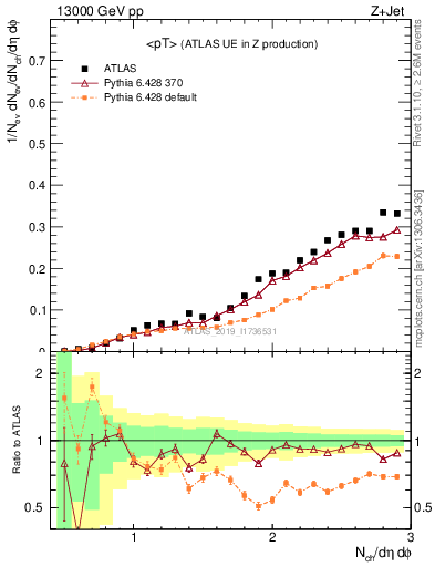 Plot of avgpt in 13000 GeV pp collisions