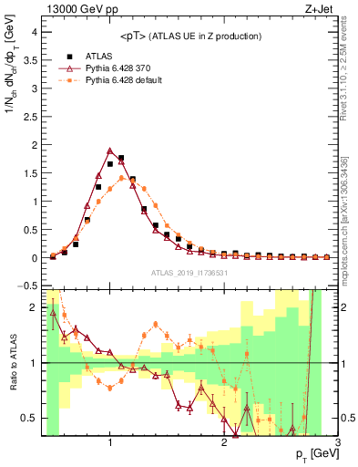 Plot of avgpt in 13000 GeV pp collisions