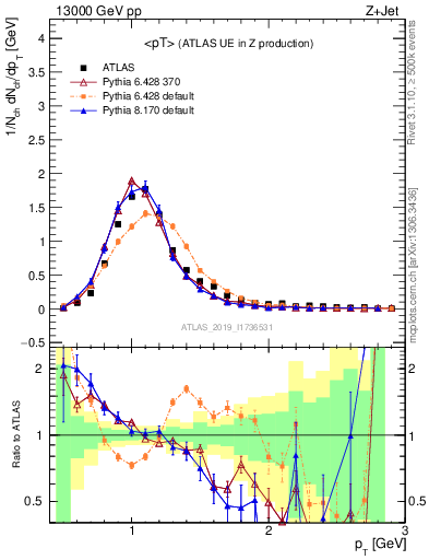 Plot of avgpt in 13000 GeV pp collisions
