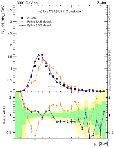 Plot of avgpt in 13000 GeV pp collisions