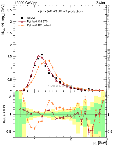 Plot of avgpt in 13000 GeV pp collisions