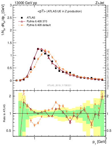 Plot of avgpt in 13000 GeV pp collisions