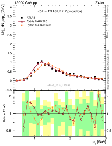 Plot of avgpt in 13000 GeV pp collisions
