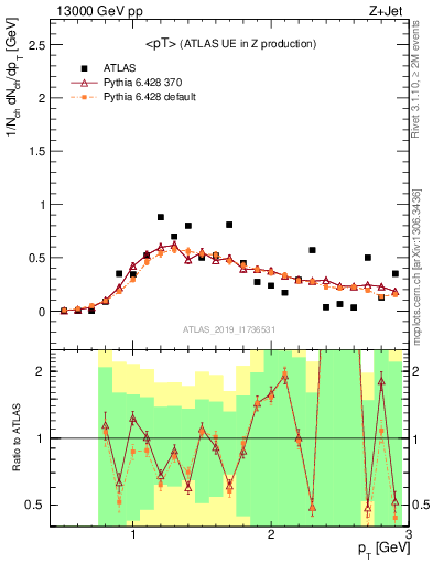 Plot of avgpt in 13000 GeV pp collisions