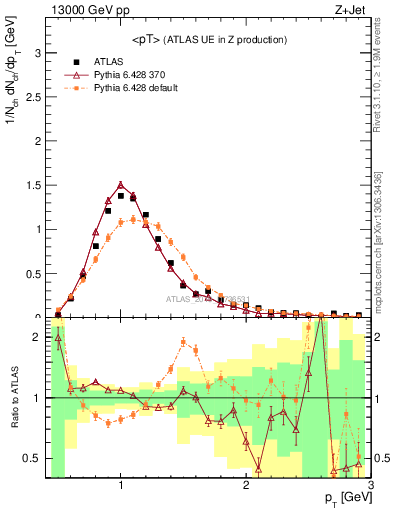 Plot of avgpt in 13000 GeV pp collisions