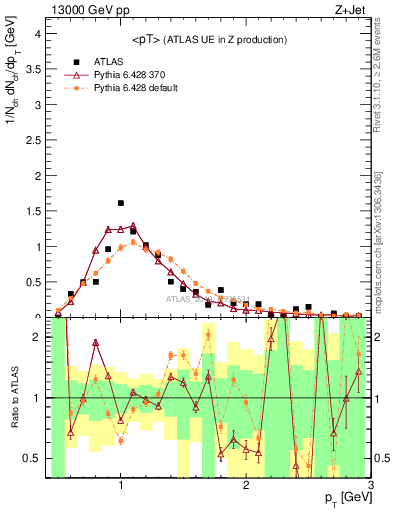 Plot of avgpt in 13000 GeV pp collisions