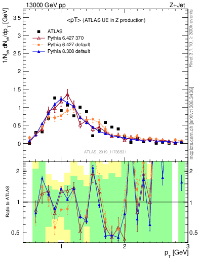 Plot of avgpt in 13000 GeV pp collisions