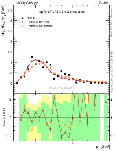 Plot of avgpt in 13000 GeV pp collisions