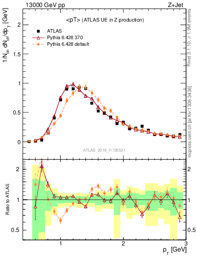 Plot of avgpt in 13000 GeV pp collisions
