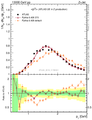 Plot of avgpt in 13000 GeV pp collisions