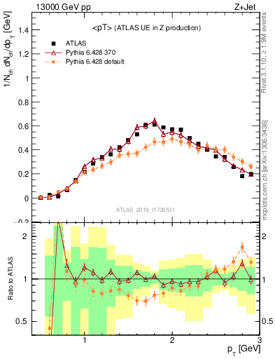 Plot of avgpt in 13000 GeV pp collisions