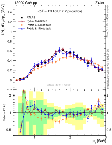 Plot of avgpt in 13000 GeV pp collisions