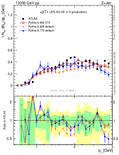 Plot of avgpt in 13000 GeV pp collisions