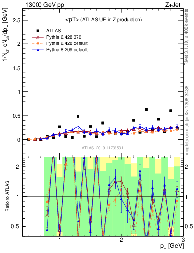 Plot of avgpt in 13000 GeV pp collisions