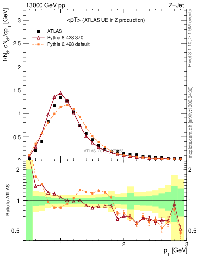 Plot of avgpt in 13000 GeV pp collisions
